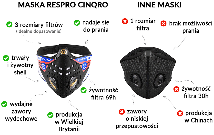 Porównanie Respro Cinqro vs inne maski